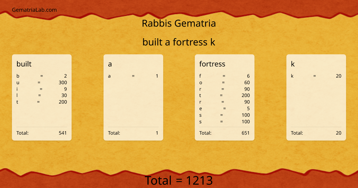 built a fortress k in rabbis Gematria